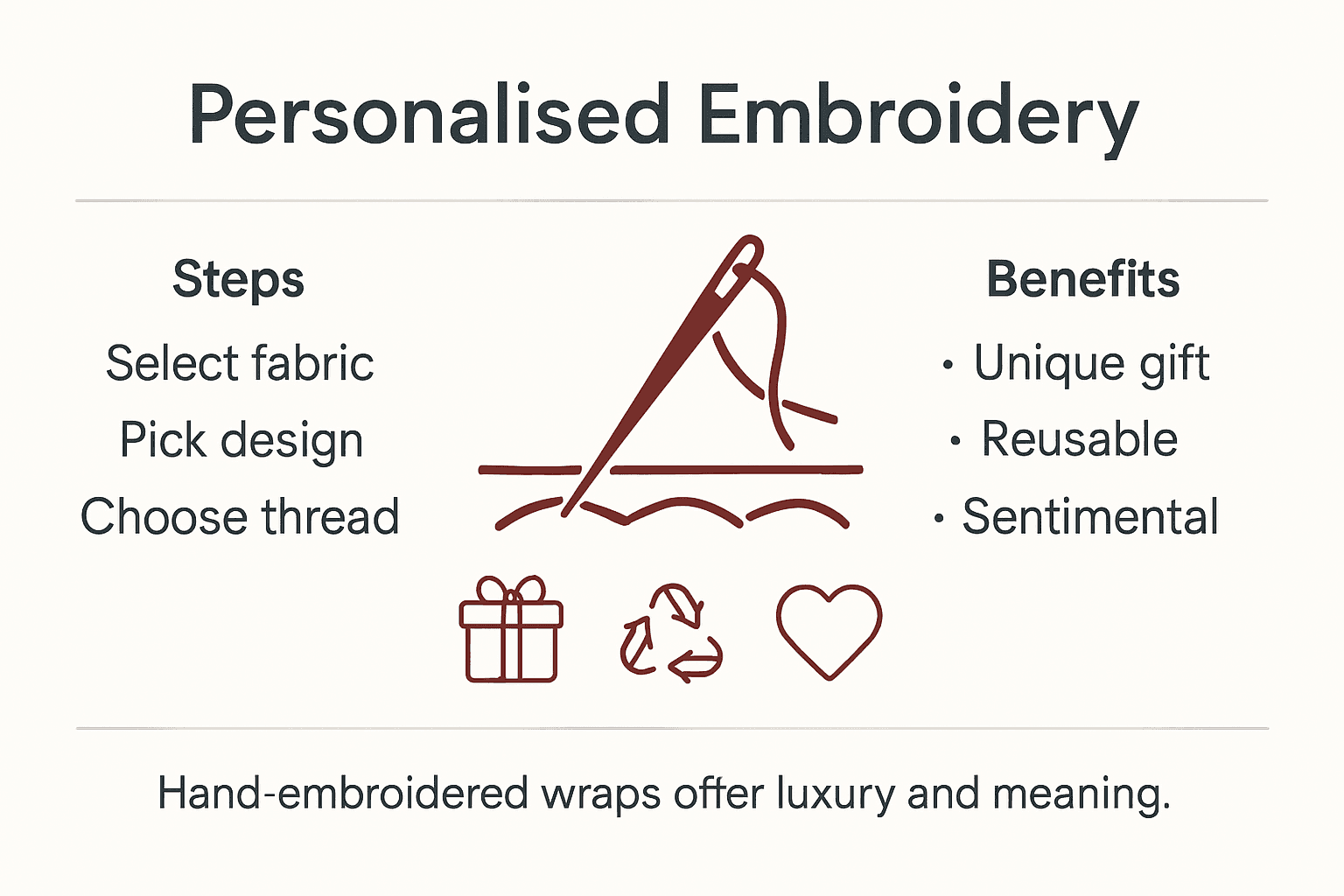 Infographic on embroidery process and benefits