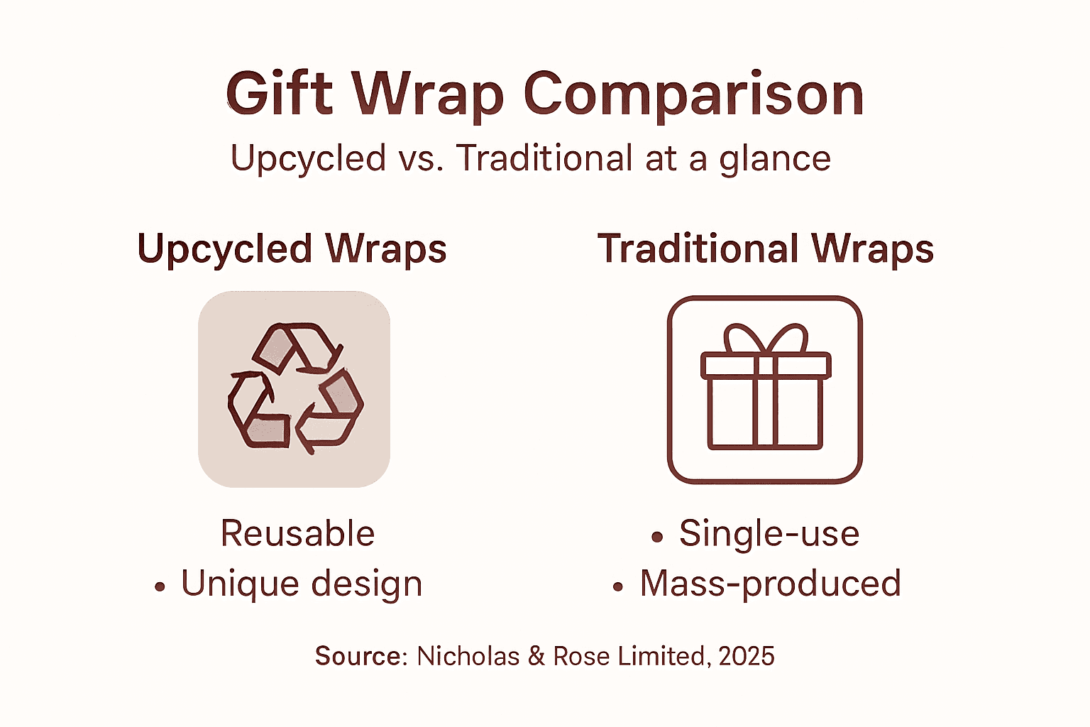 Infographic comparing upcycled and traditional gift wrap