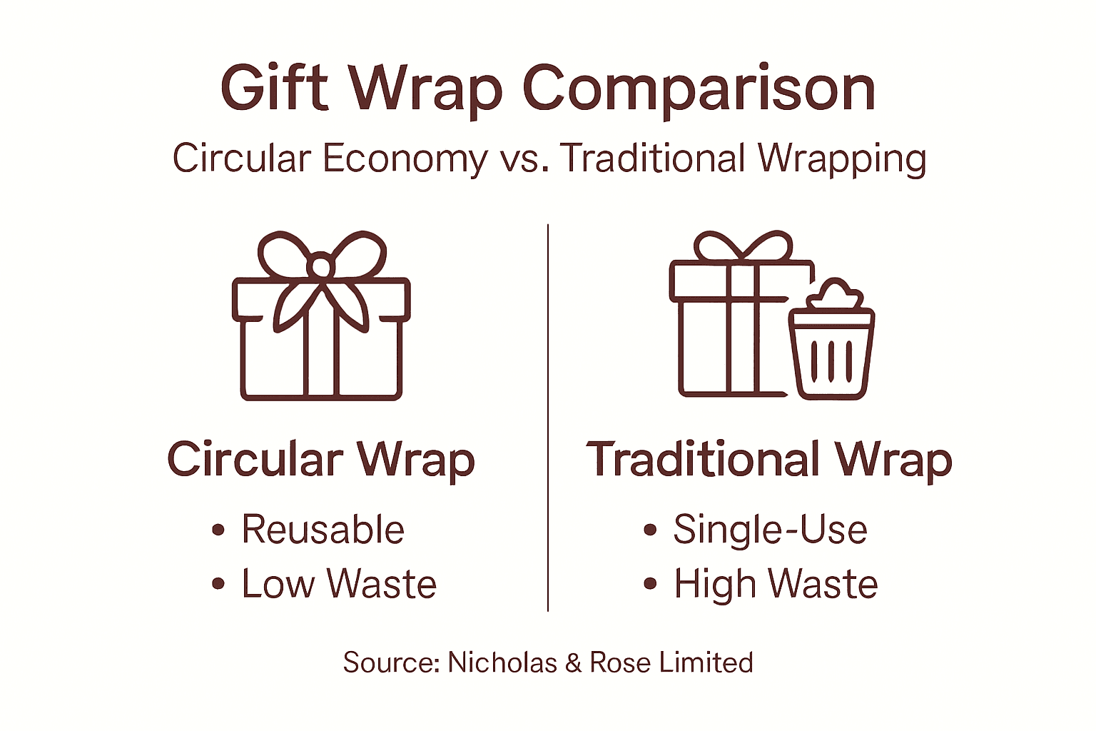 Infographic comparing circular and traditional gift wrap