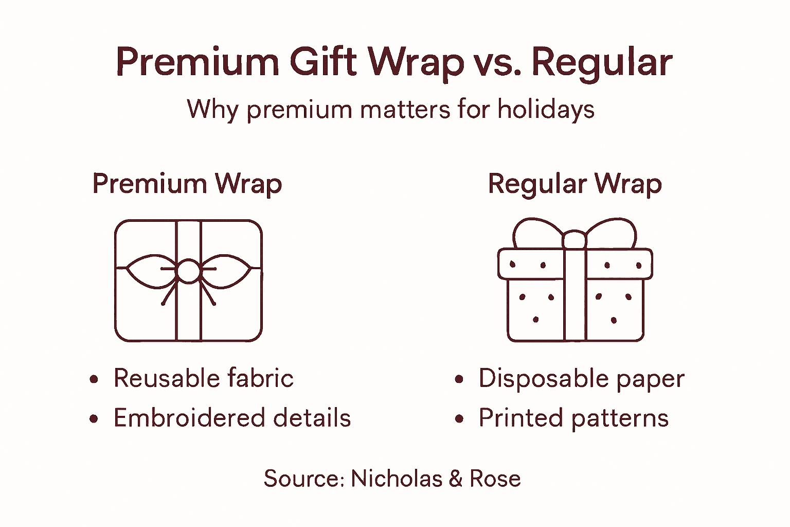 Infographic comparing premium and regular gift wrap