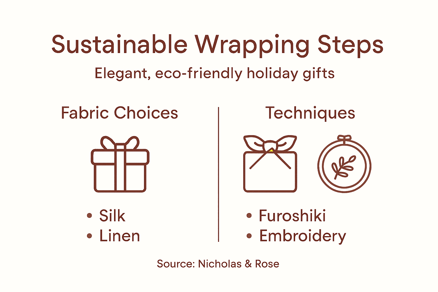 Infographic showing steps for sustainable luxury wrapping