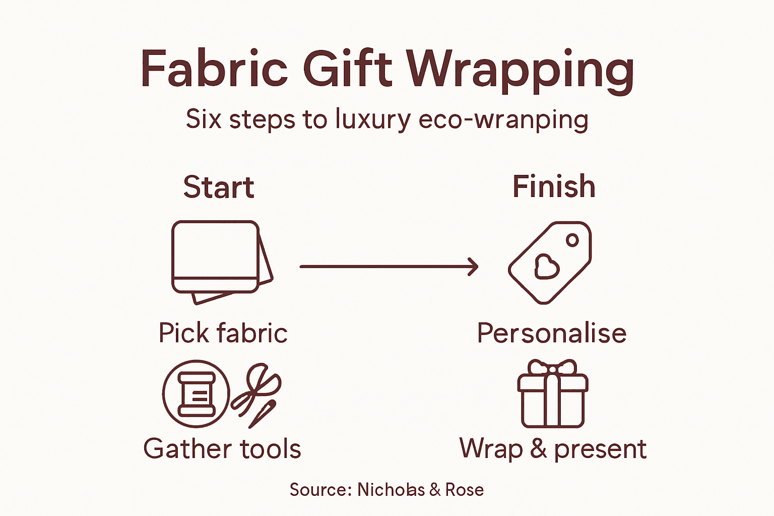 Infographic outlining luxury gift wrapping steps