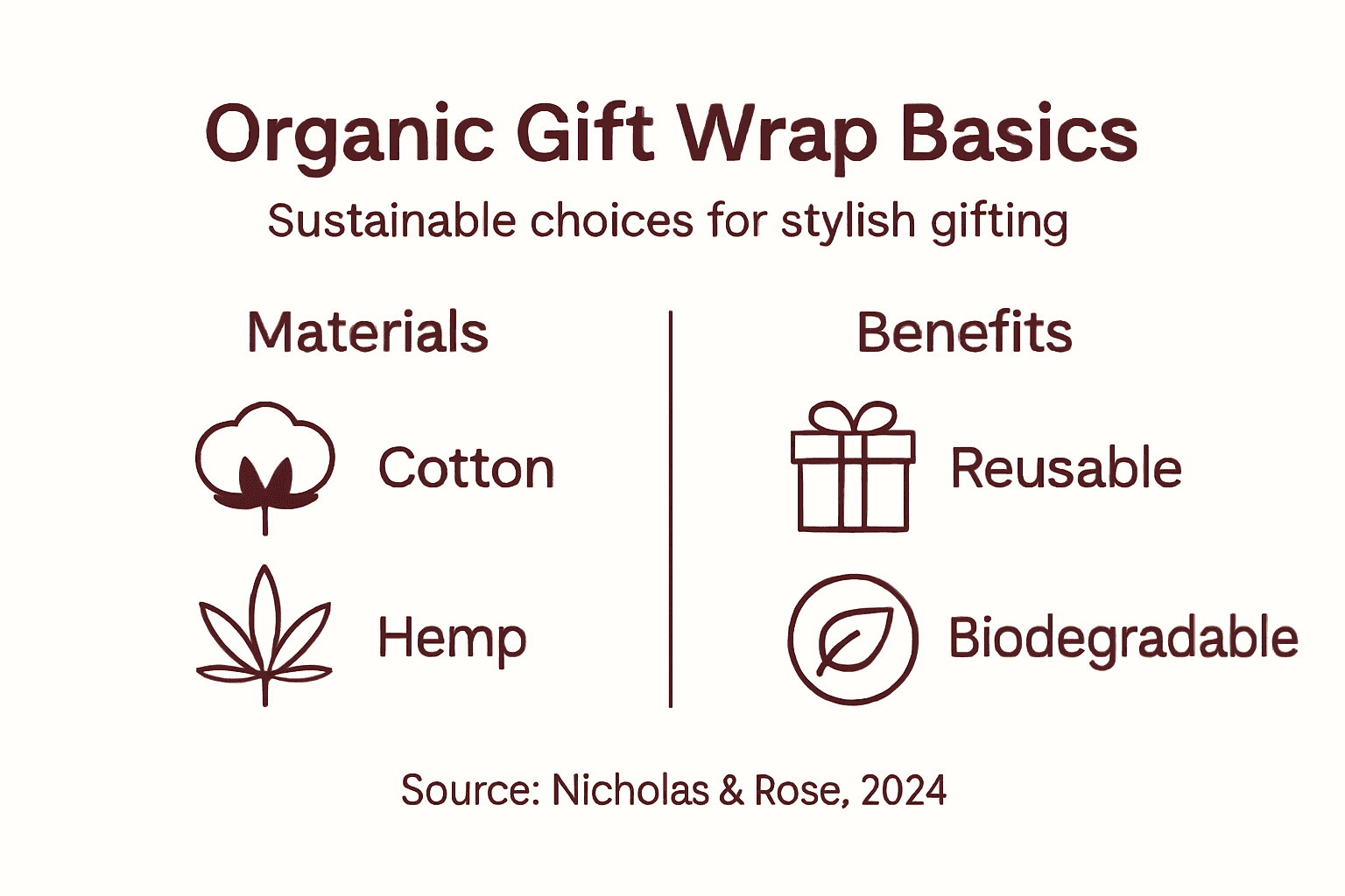 Infographic listing organic gift wrap types and benefits