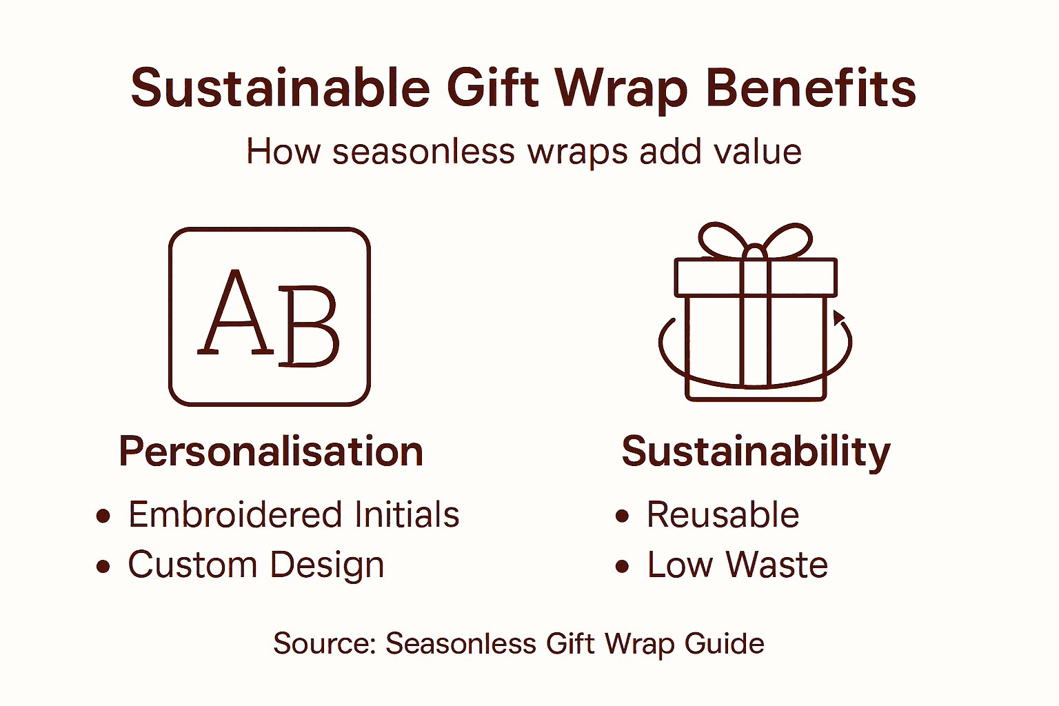 Infographic about sustainable and personal gift wraps