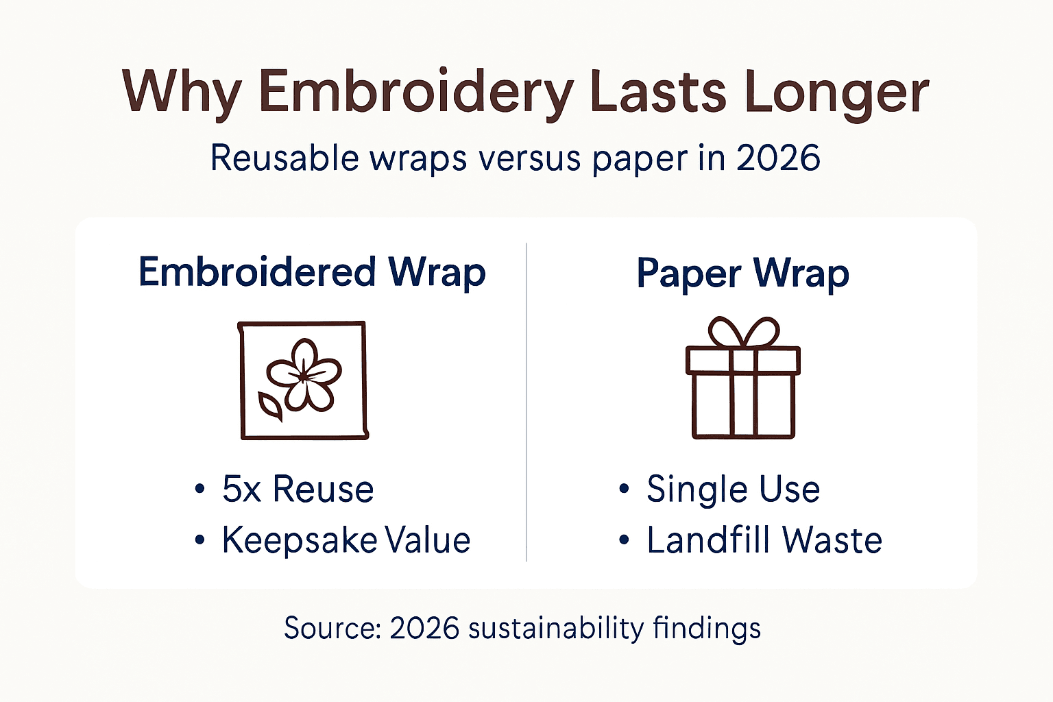 Infographic comparing embroidery and paper wraps