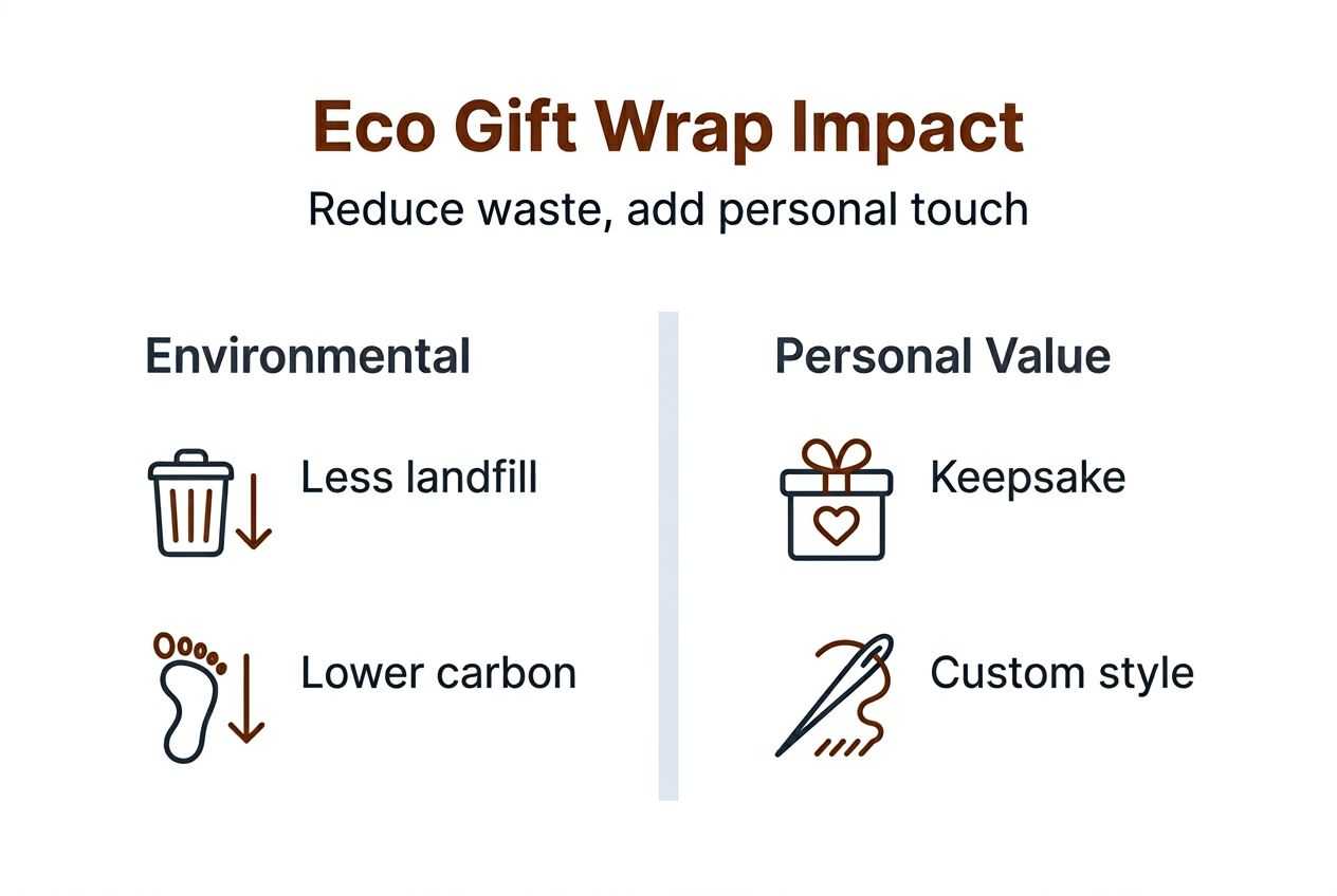 Infographic showing eco-friendly gift wrap benefits