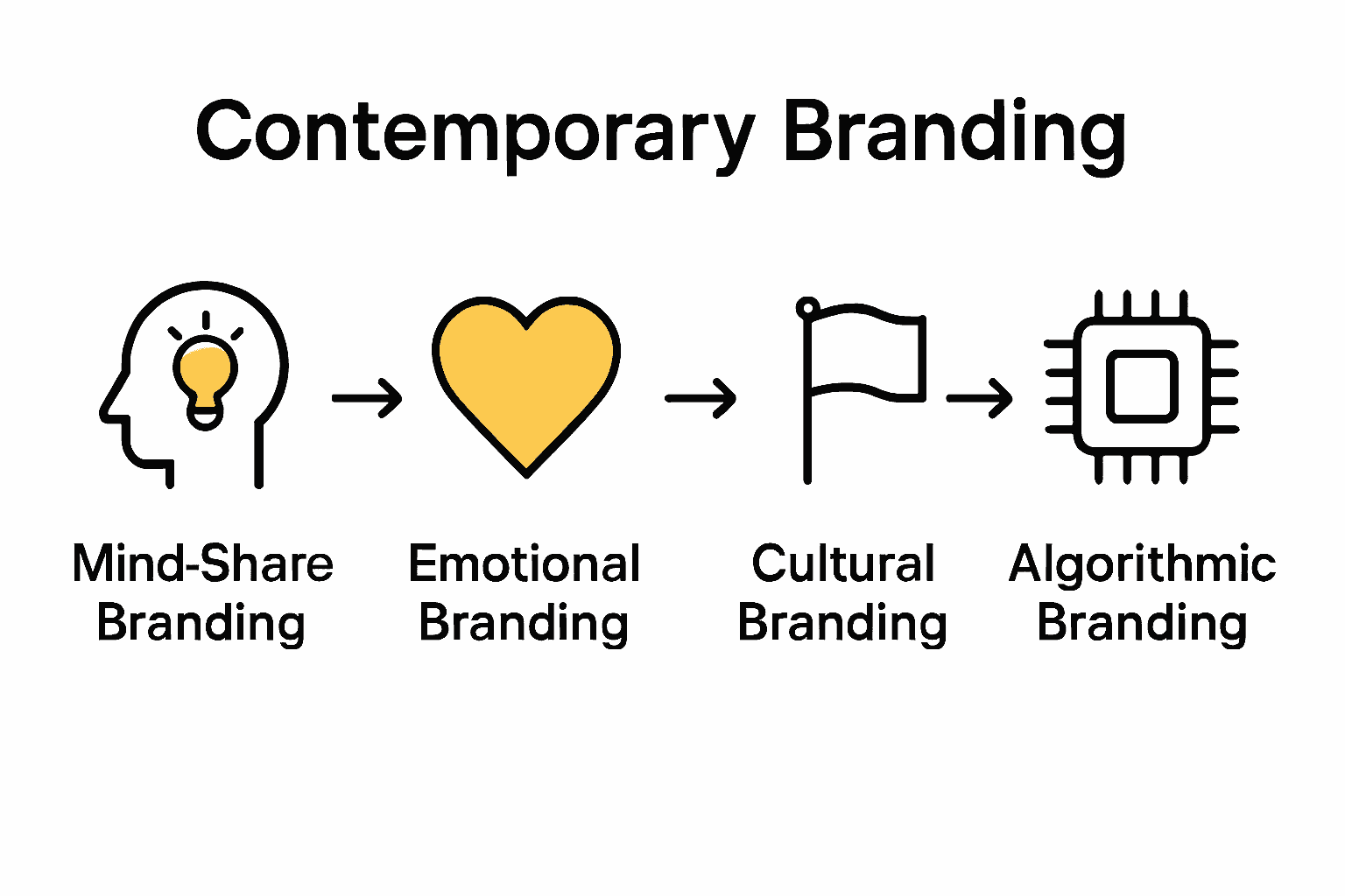Infographic comparing four types of contemporary branding with icons and arrows