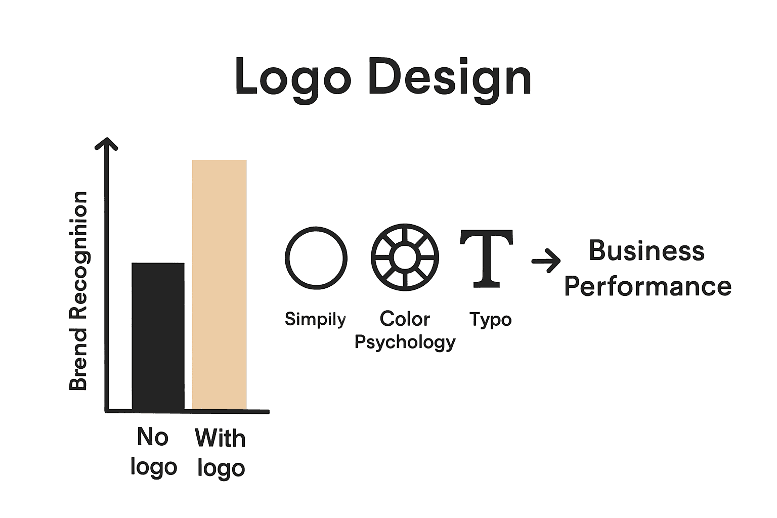 Infographic showing how strong logos increase brand recognition and business performance