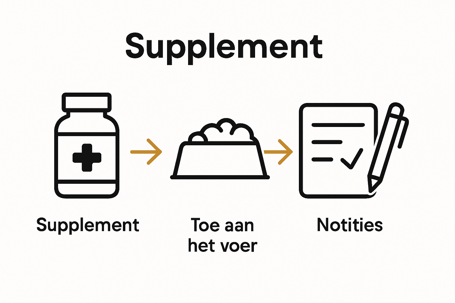 Infographic stappen hondensupplement: kiezen, toevoegen, observeren