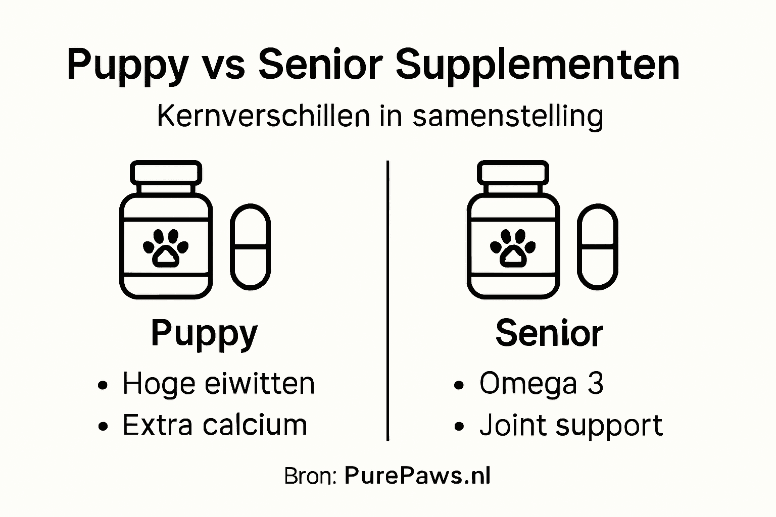 Infographic: Wat zijn de verschillen tussen voedingssupplementen voor puppy’s en senior honden?