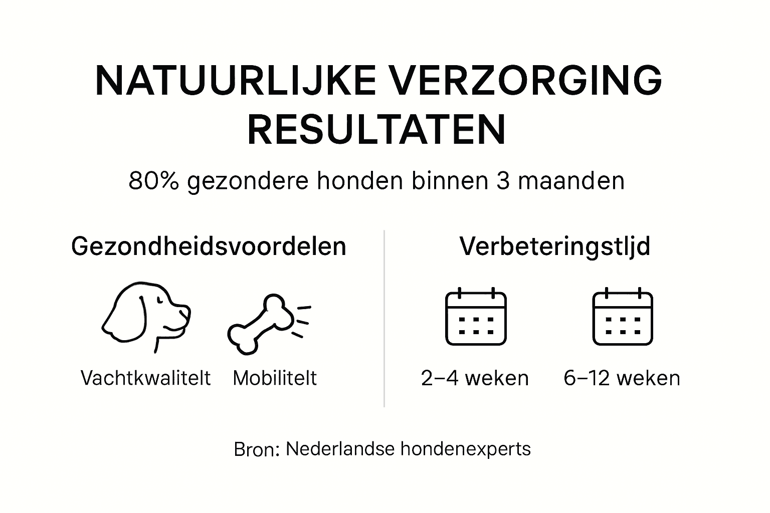 Overzicht van de resultaten: natuurlijke verzorging voor honden