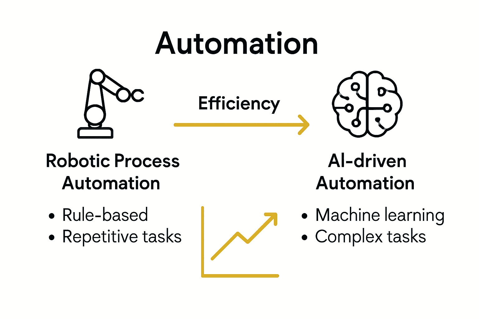 Infographic comparing RPA and AI-driven automation in ecommerce.