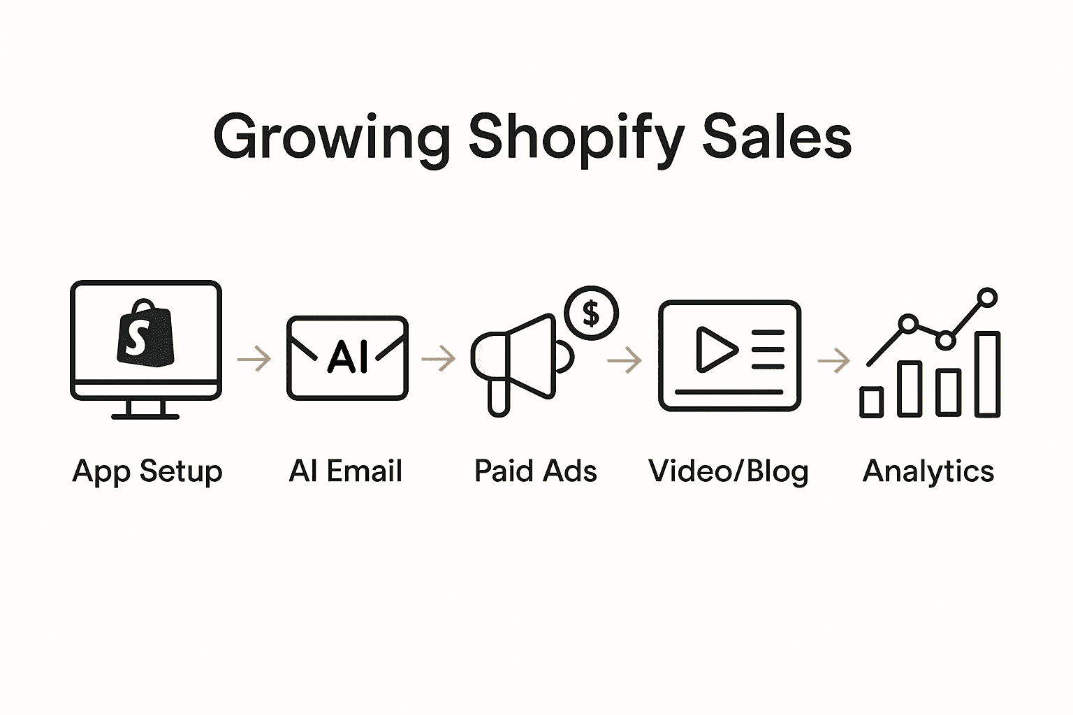 Infographic showing 5 steps to grow Shopify sales using all-in-one marketing.