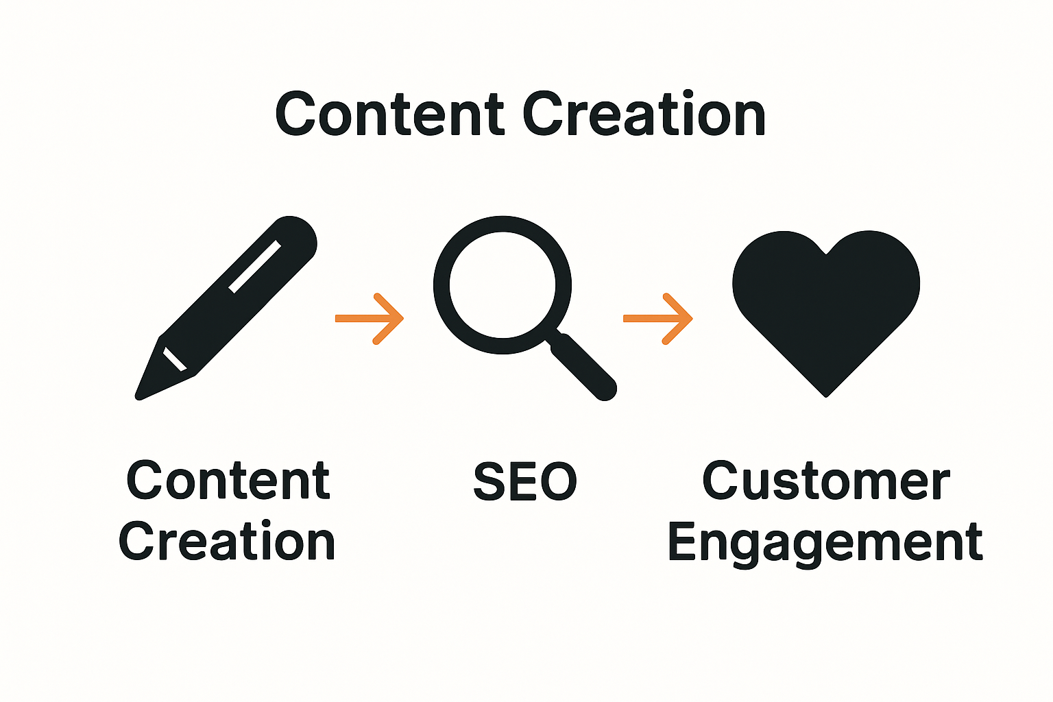 Infographic showing blog strategy process with creation, SEO, engagement