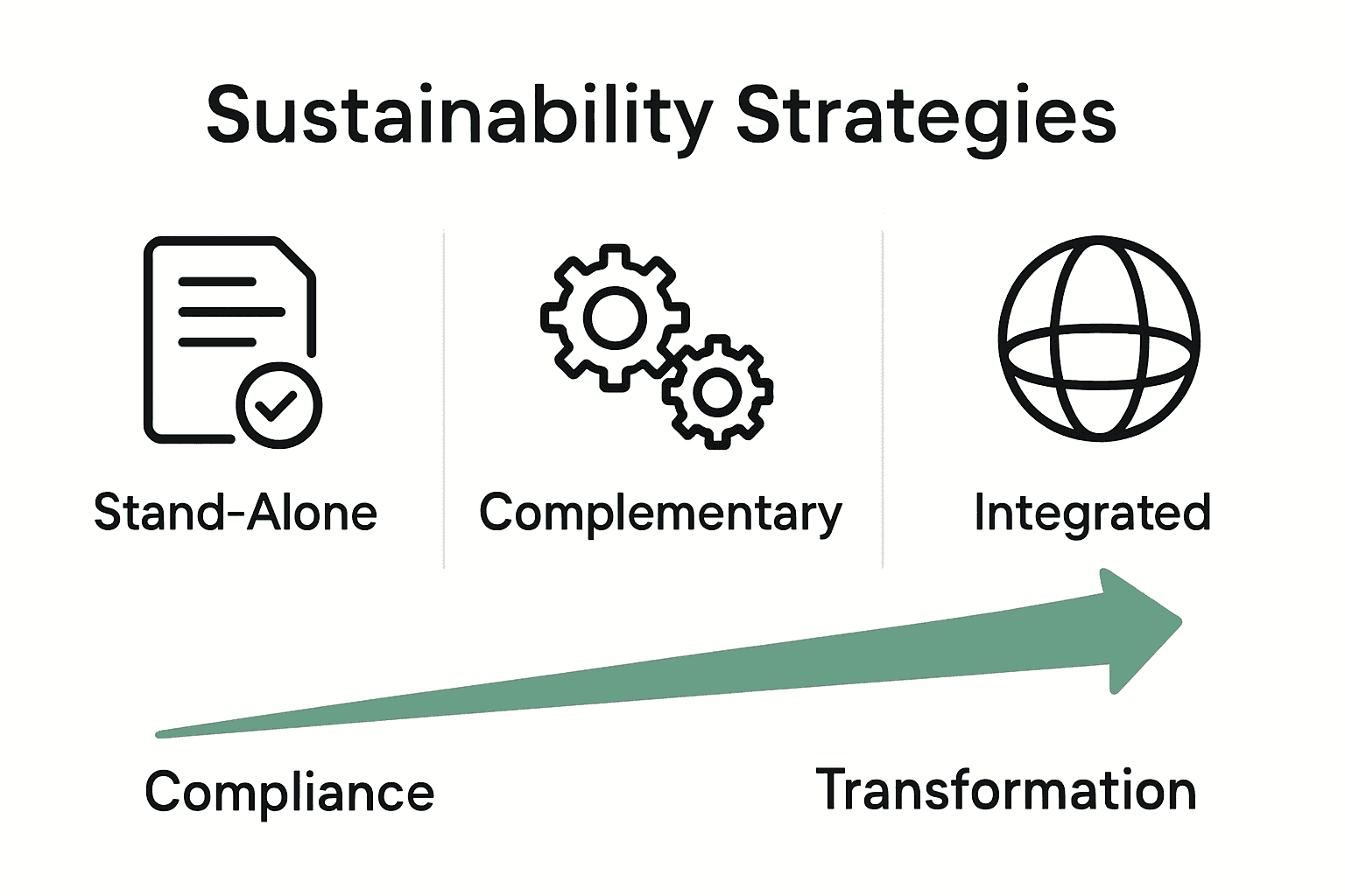Comparison of business sustainability strategy types: stand-alone, complementary, integrated.