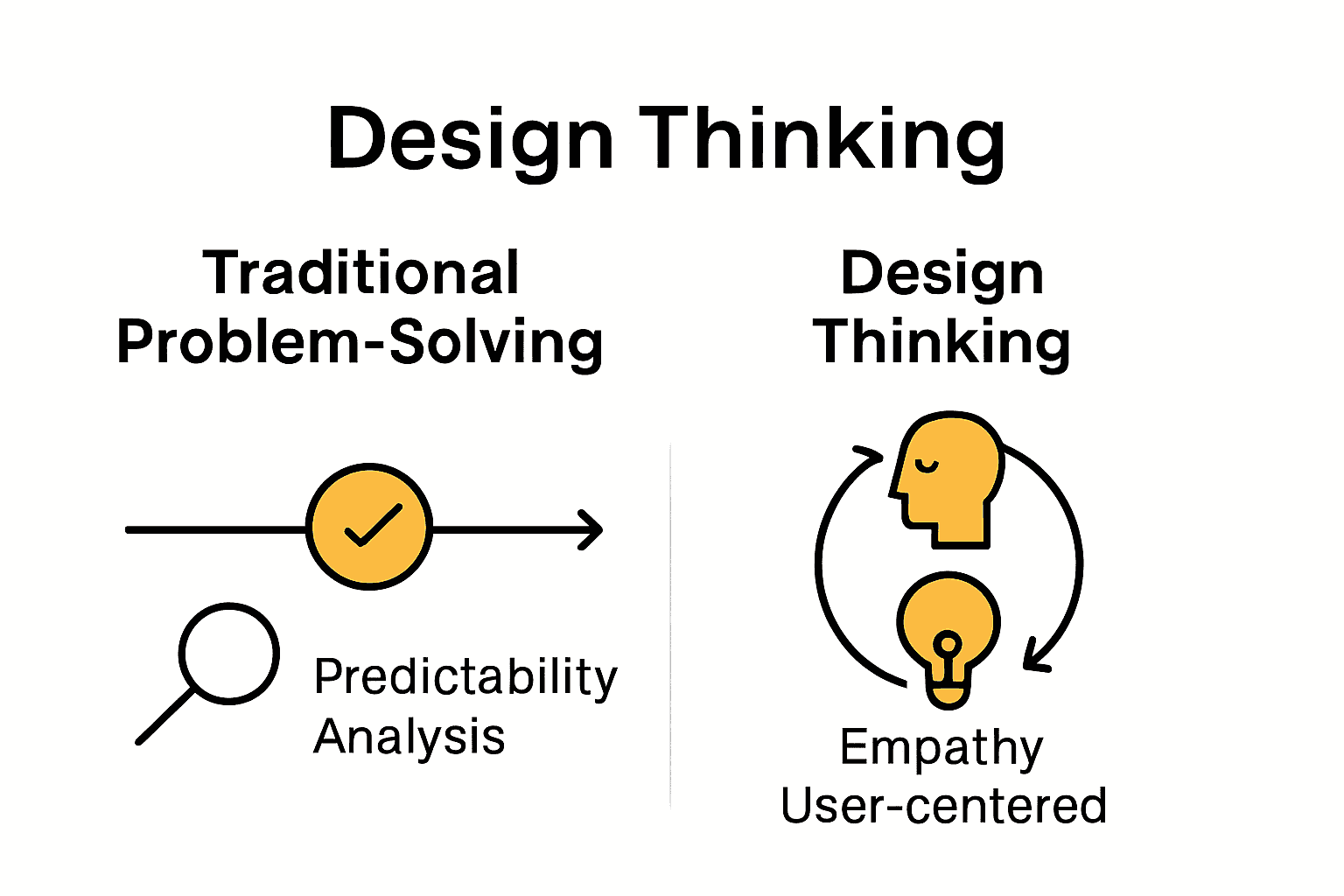 Infographic comparing traditional problem-solving and design thinking approaches visually.