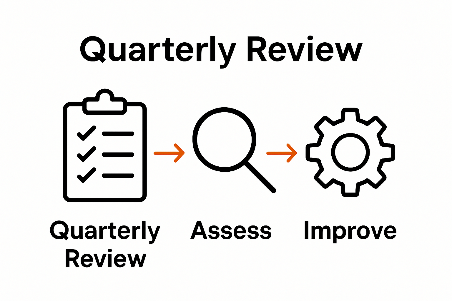 Infographic of business performance review cycle