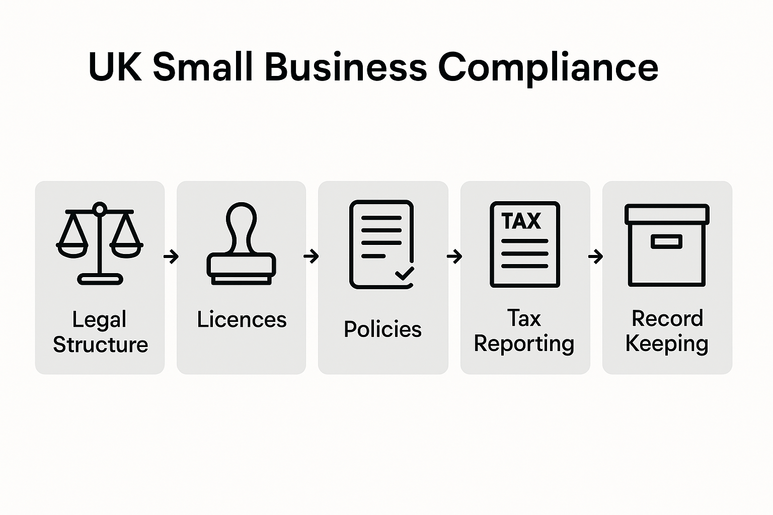 Five-step UK business compliance process infographic