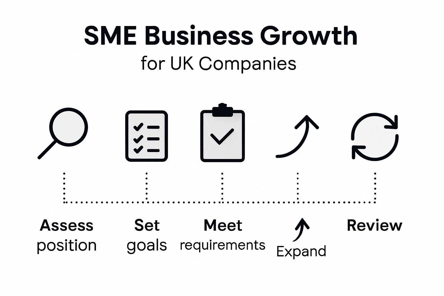 Infographic showing five business growth steps
