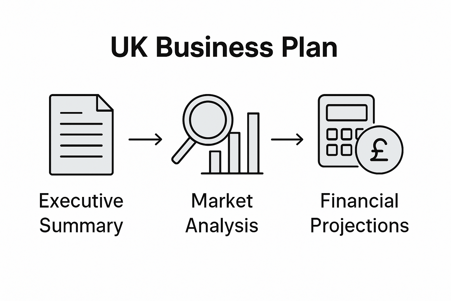 Infographic of core business plan components