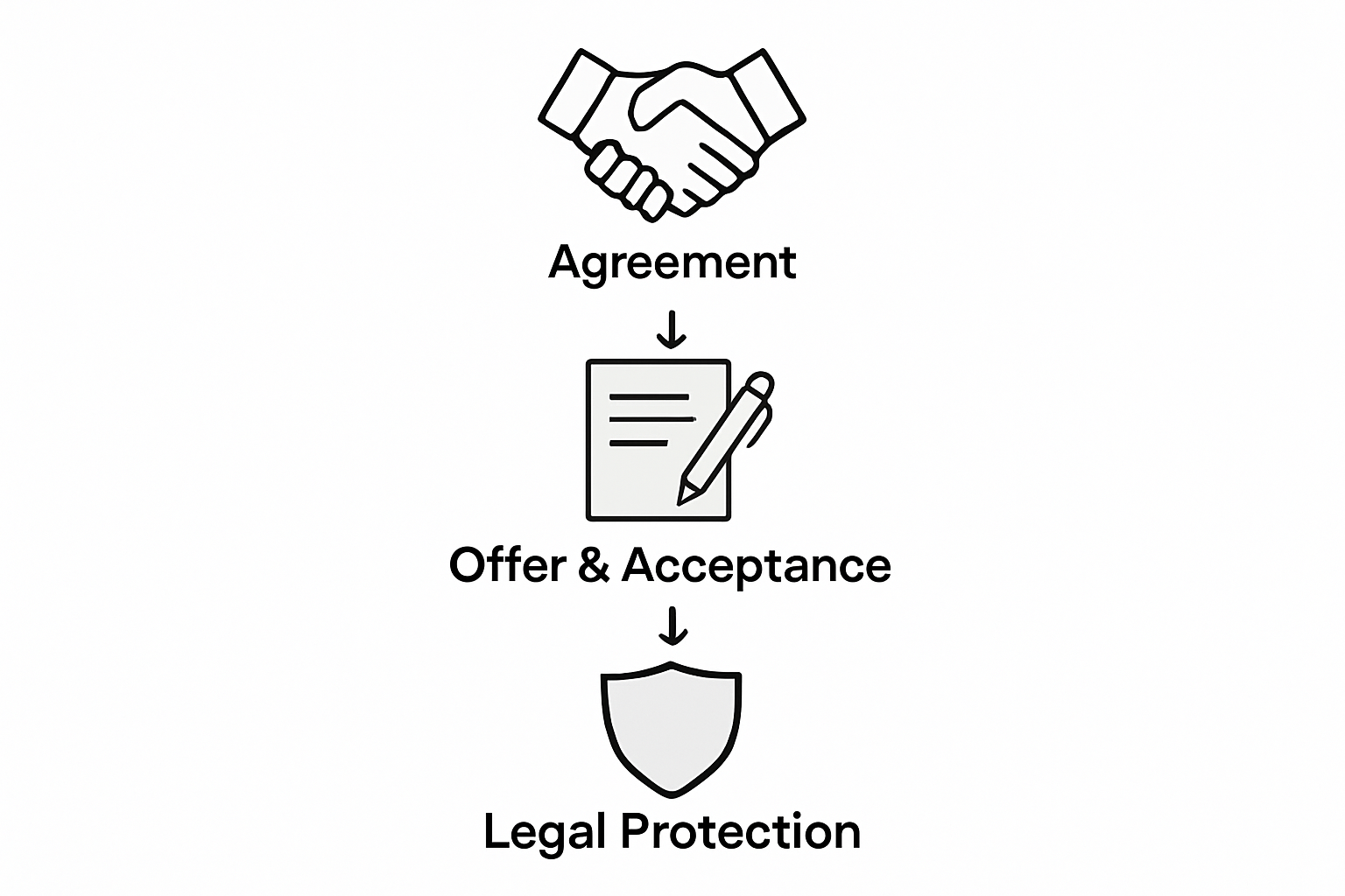 Key stages in contract formation infographic