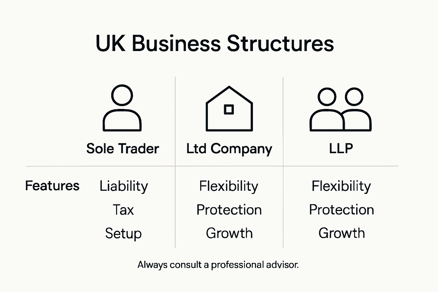 Infographic comparing UK business structure features
