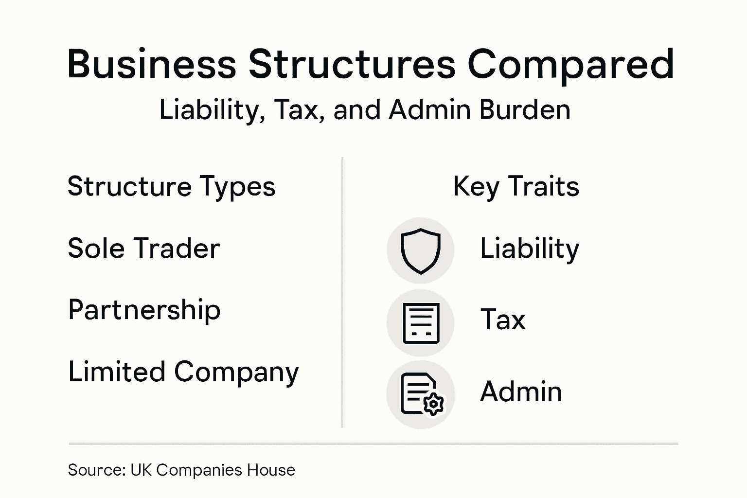 Infographic comparing main UK business structures