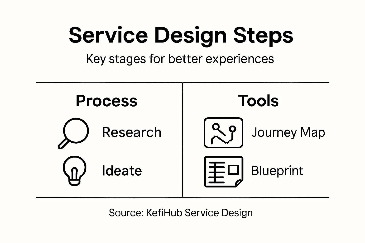 Infographic of steps and tools in service design