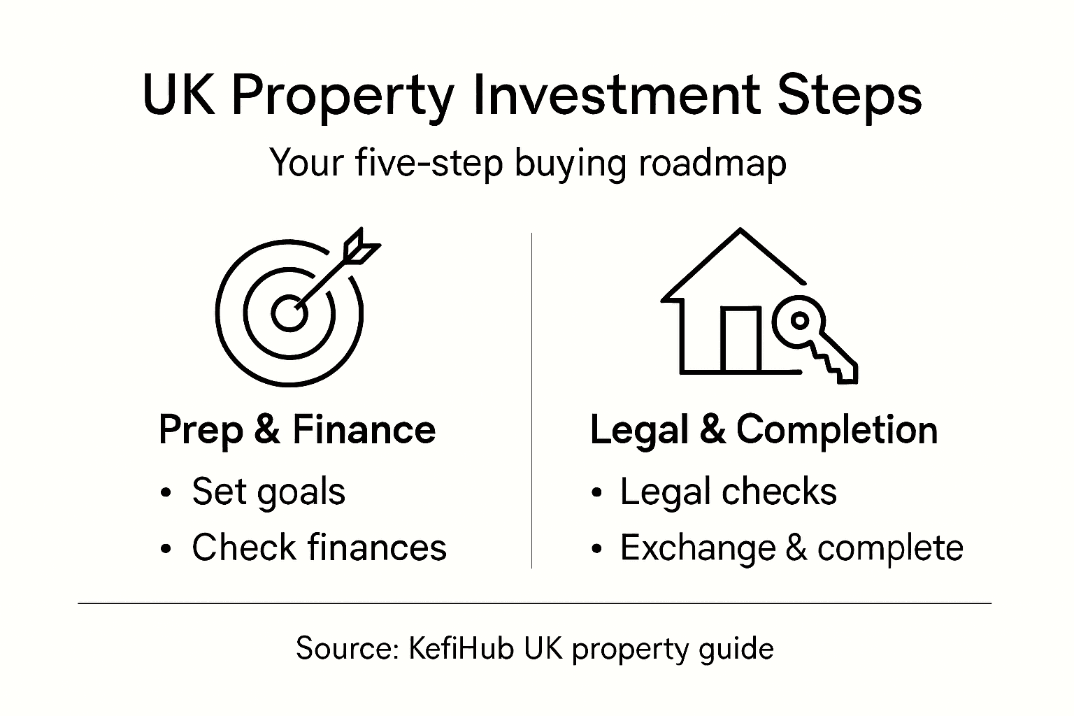 Infographic outlining UK property investment steps