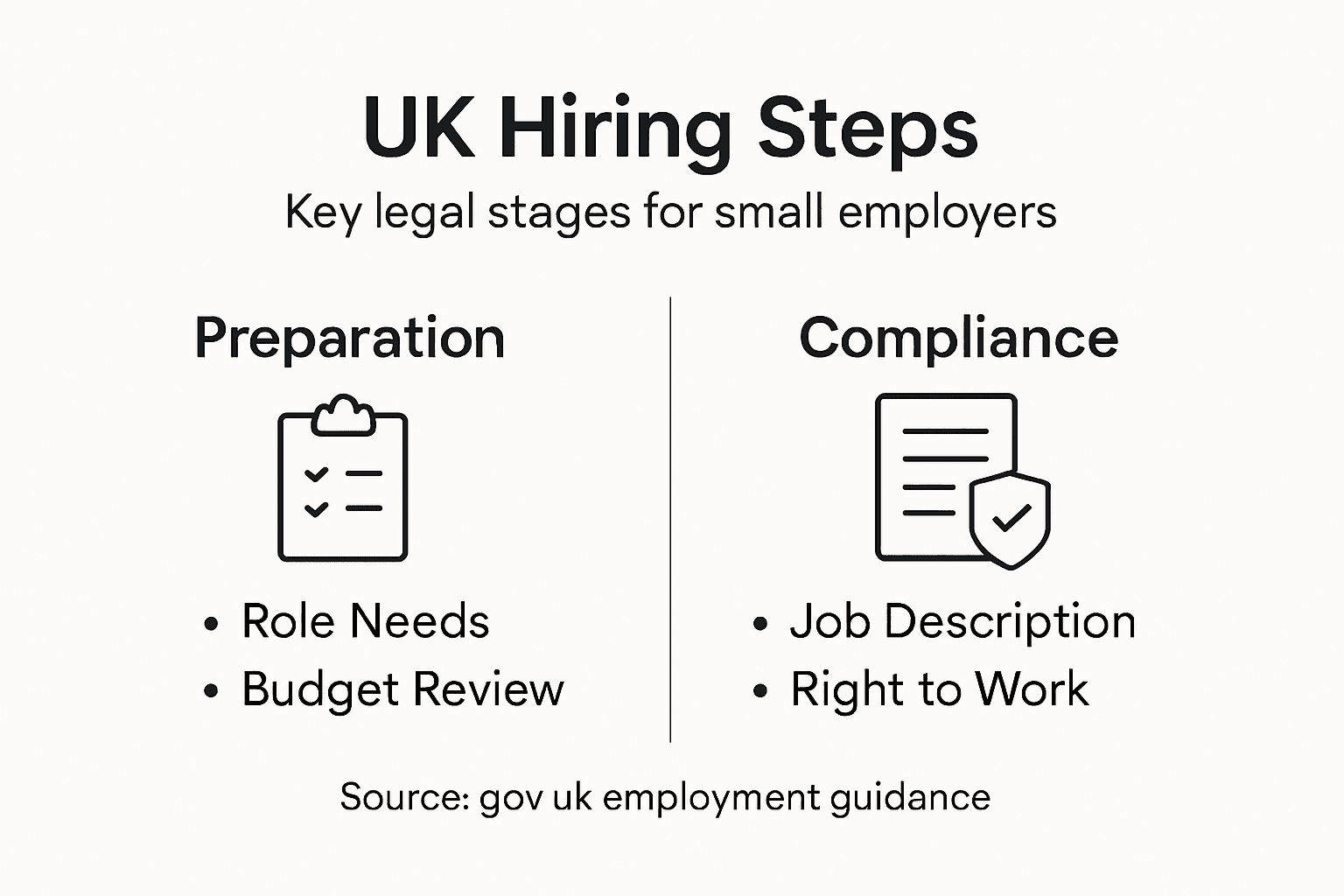 Infographic summarising UK hiring legal stages