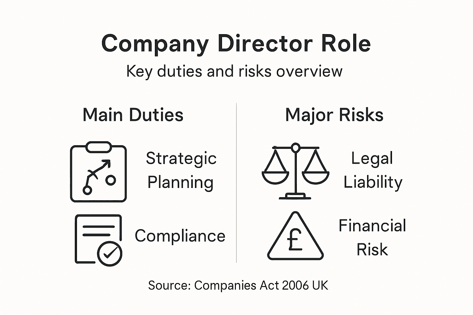 Infographic showing director duties and risks