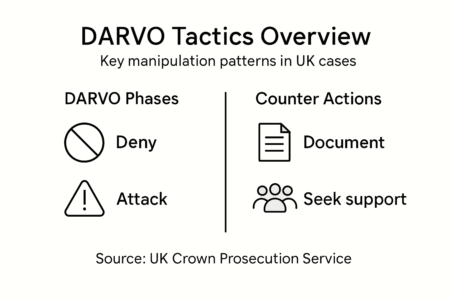 Infographic shows DARVO phases and counteractions
