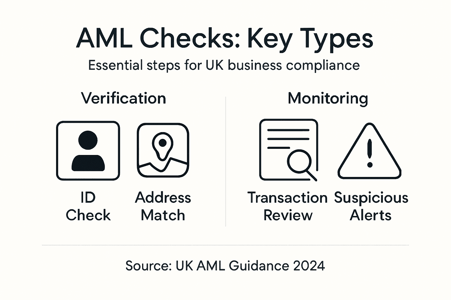 Infographic of UK AML check types and steps