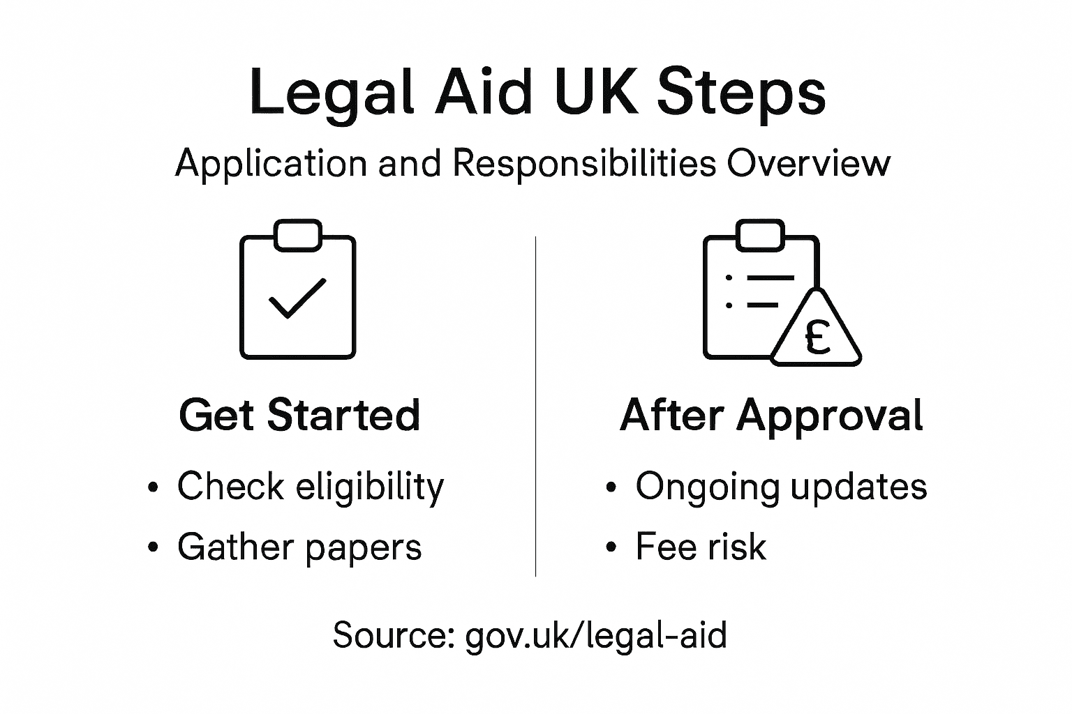 Infographic legal aid UK steps overview