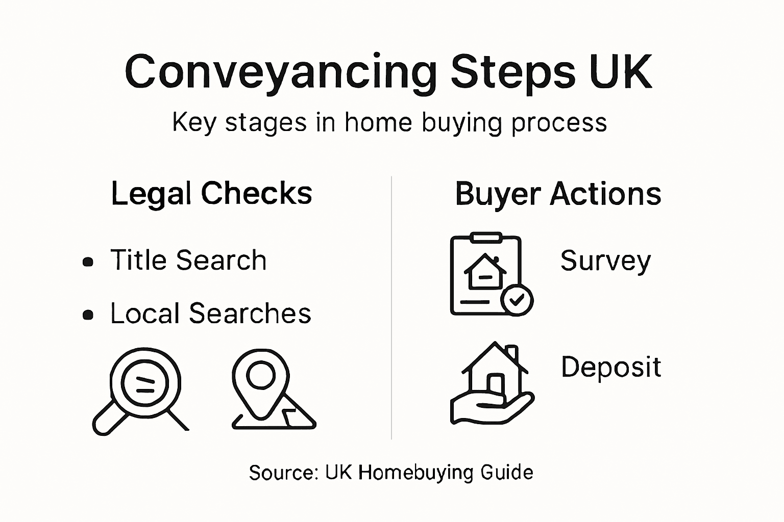 Infographic showing key UK conveyancing steps