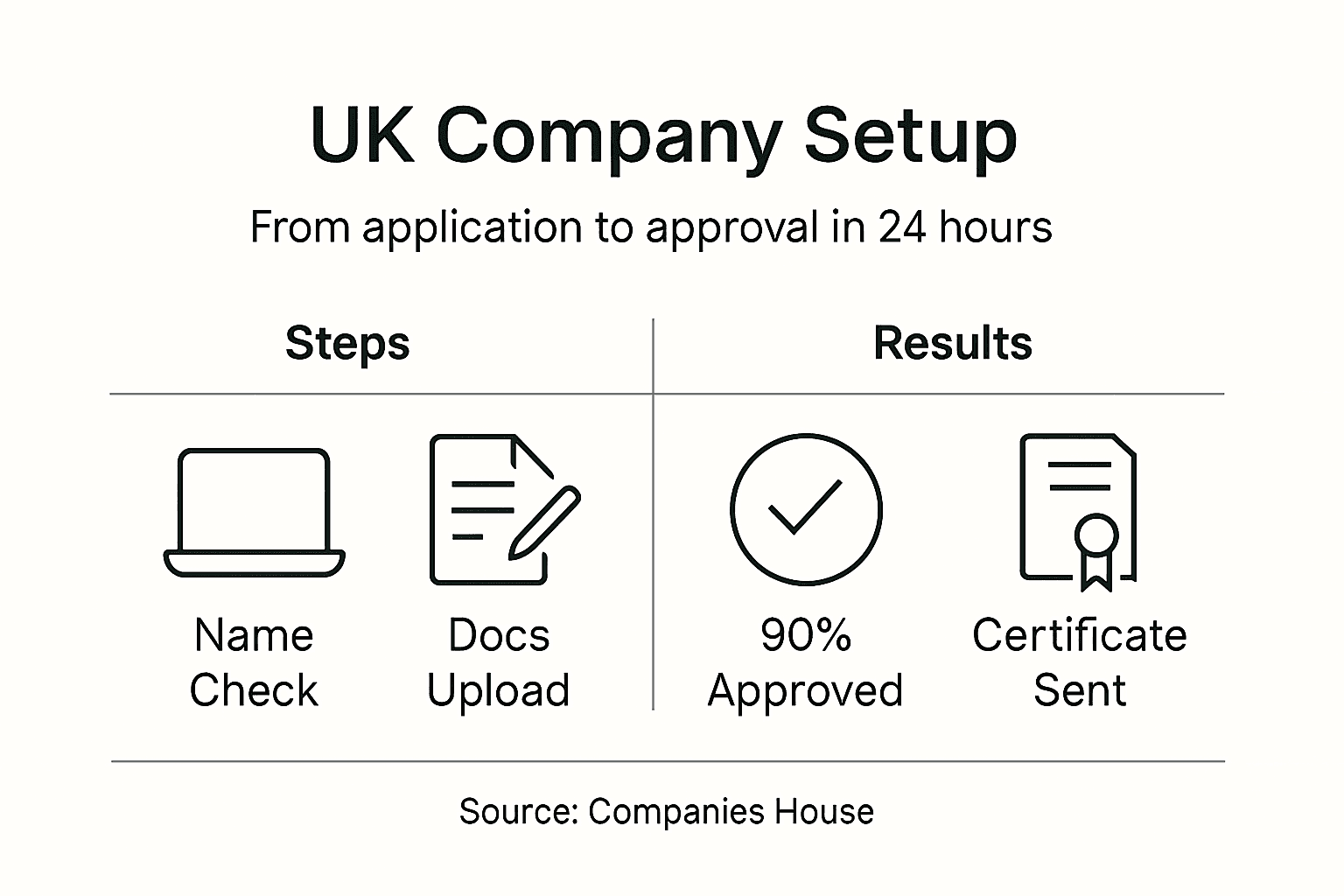 Infographic showing UK company registration timeline and steps