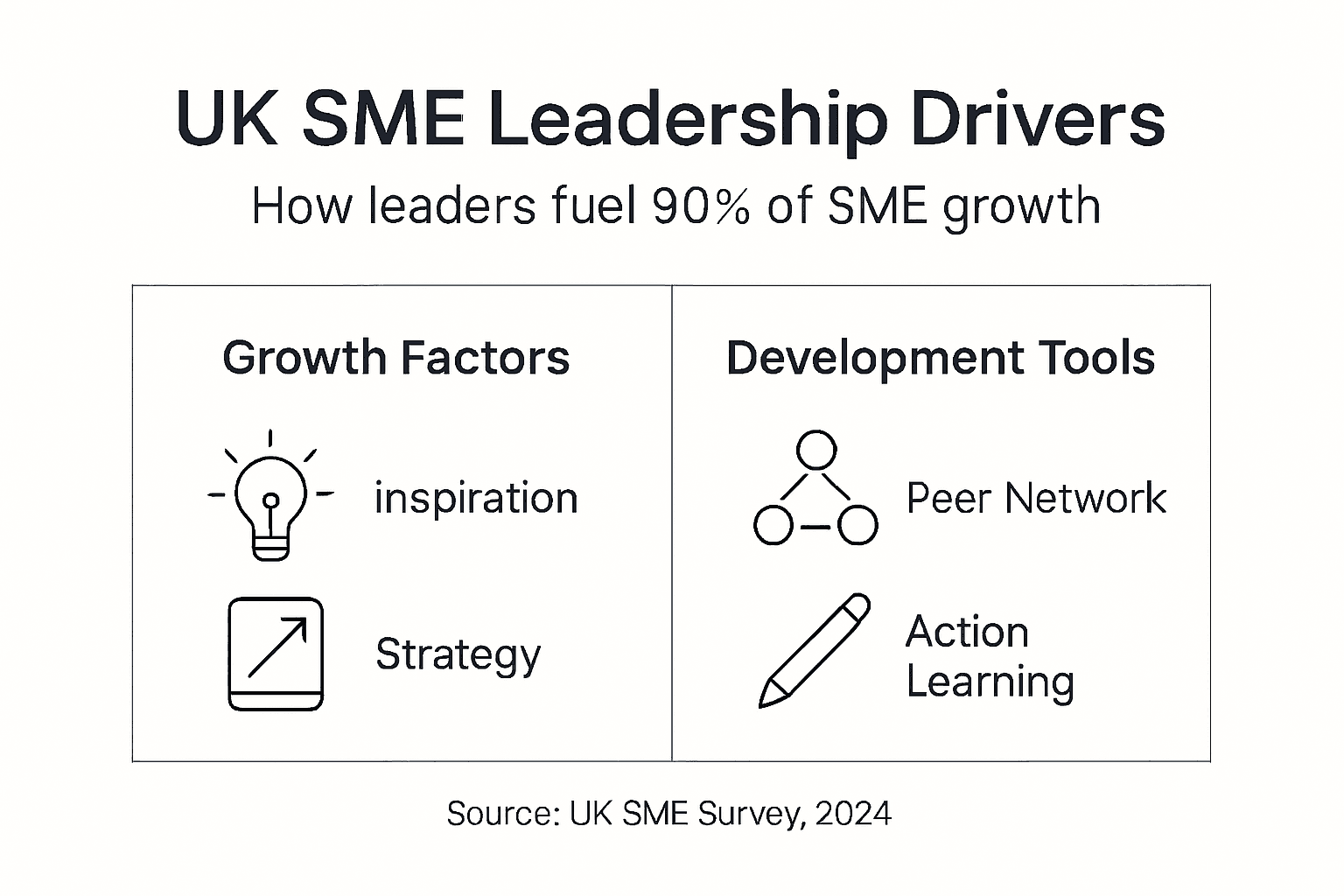 Infographic showing SME leadership growth drivers