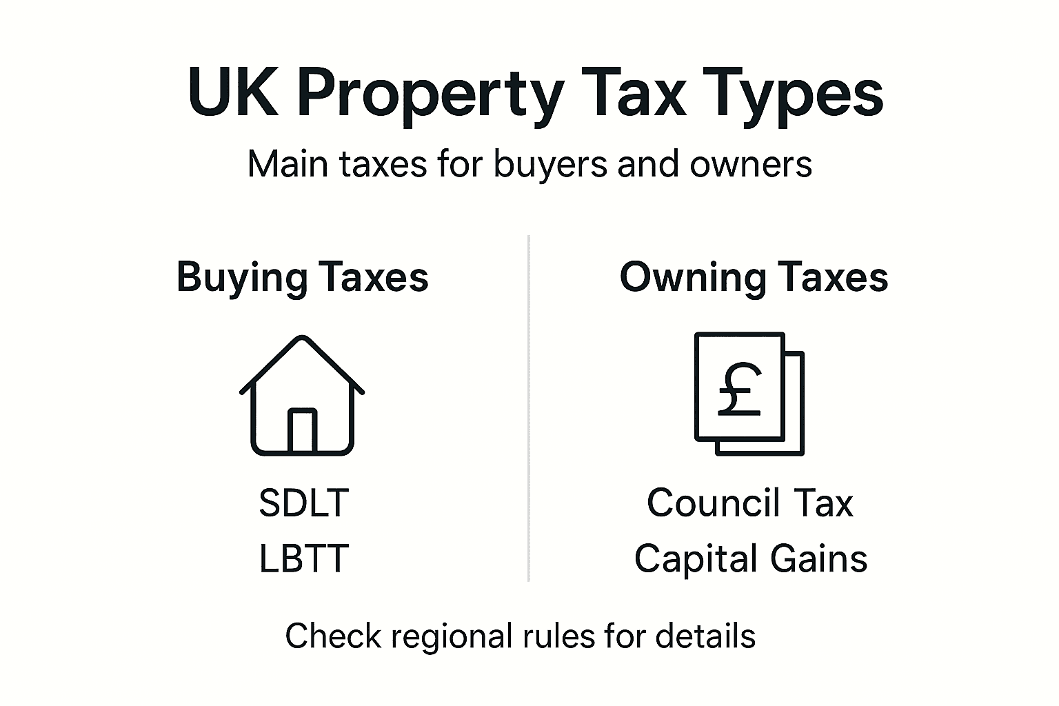 Infographic UK main property tax types overview