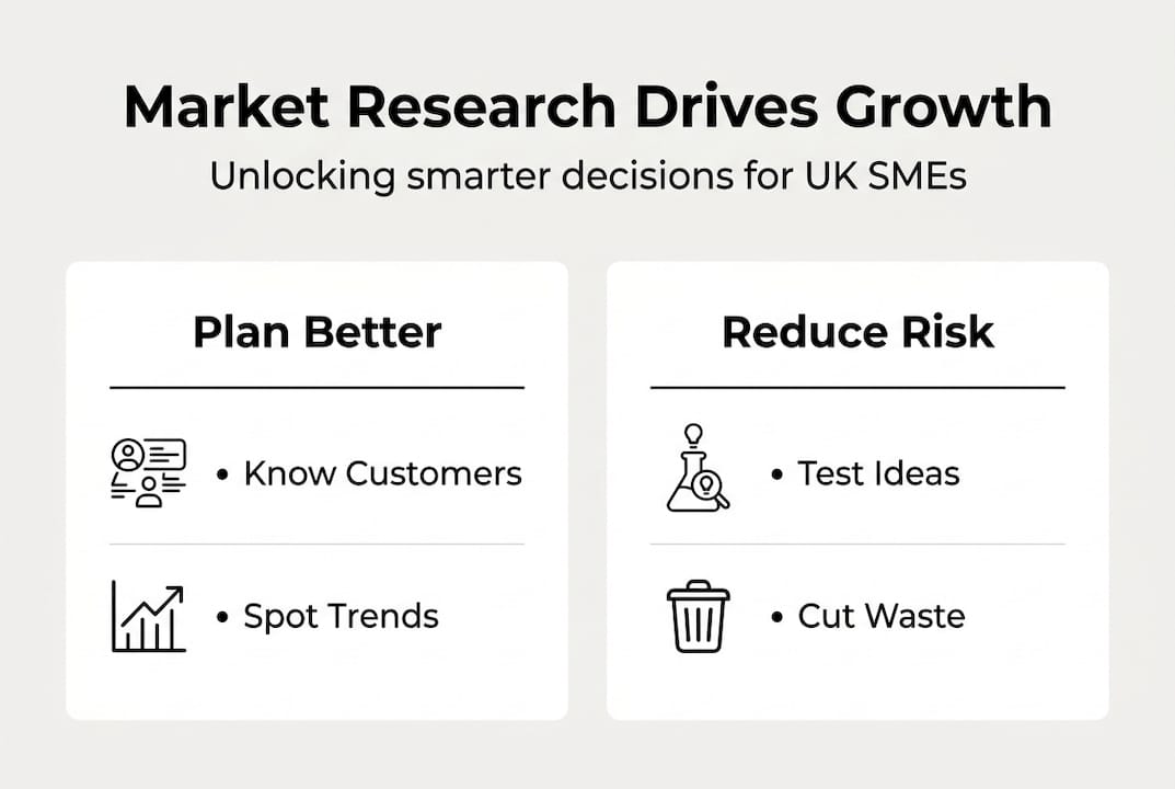 Infographic showing market research benefits for UK SMEs