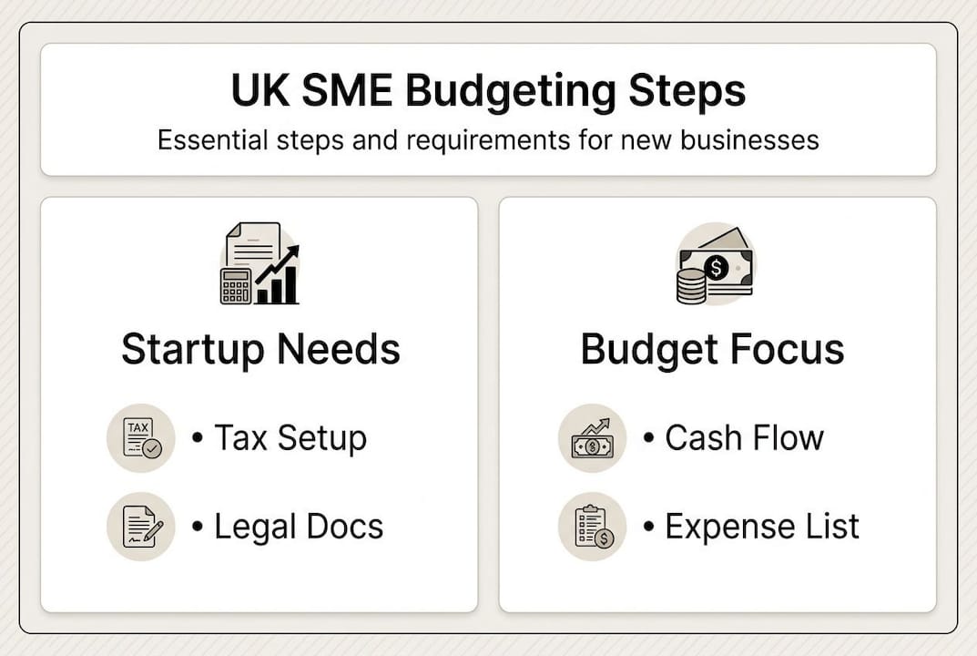 Infographic showing UK SME budgeting steps and needs
