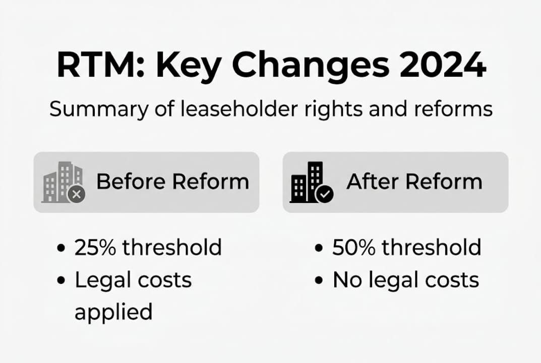 Infographic summarising RTM before and after reforms