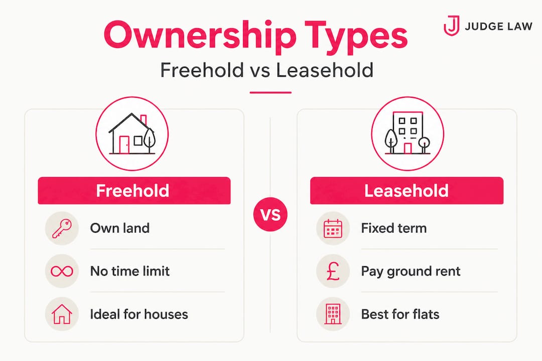 Infographic comparing freehold and leasehold ownership