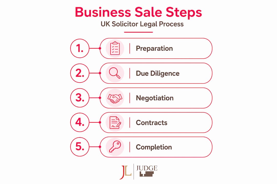Infographic shows UK solicitor business sale steps