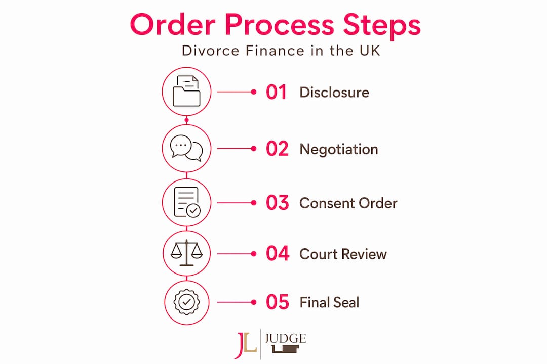 Infographic of divorce financial order steps UK