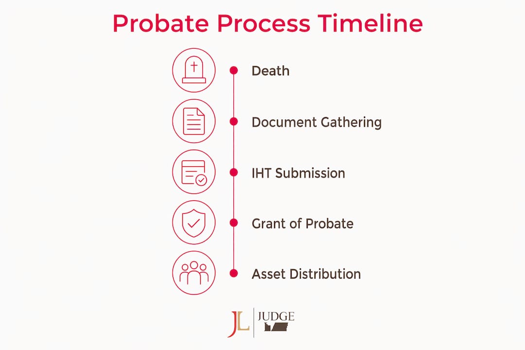 Infographic outlining the UK probate timeline stages