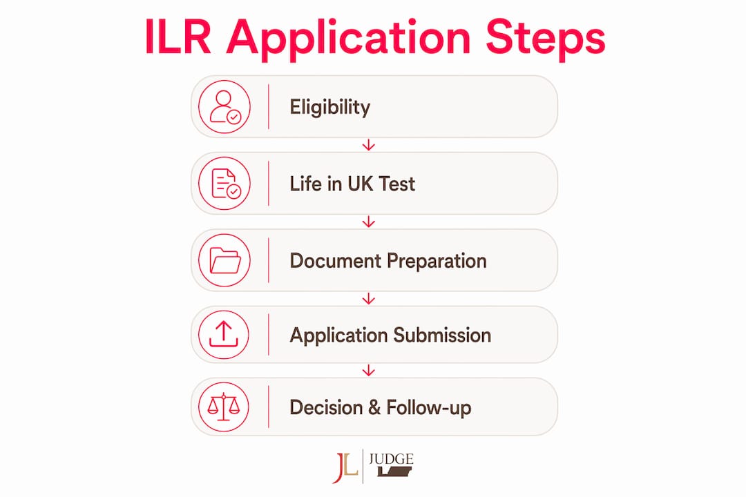 Infographic showing ILR application steps