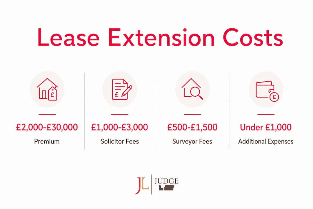 Infographic showing lease extension cost components