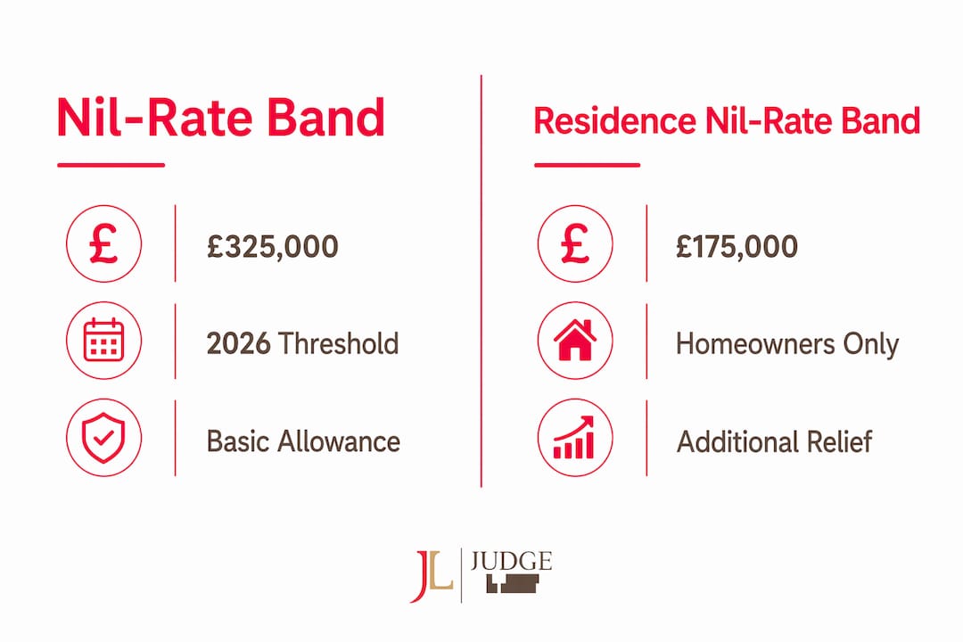 Split infographic showing UK inheritance tax threshold categories