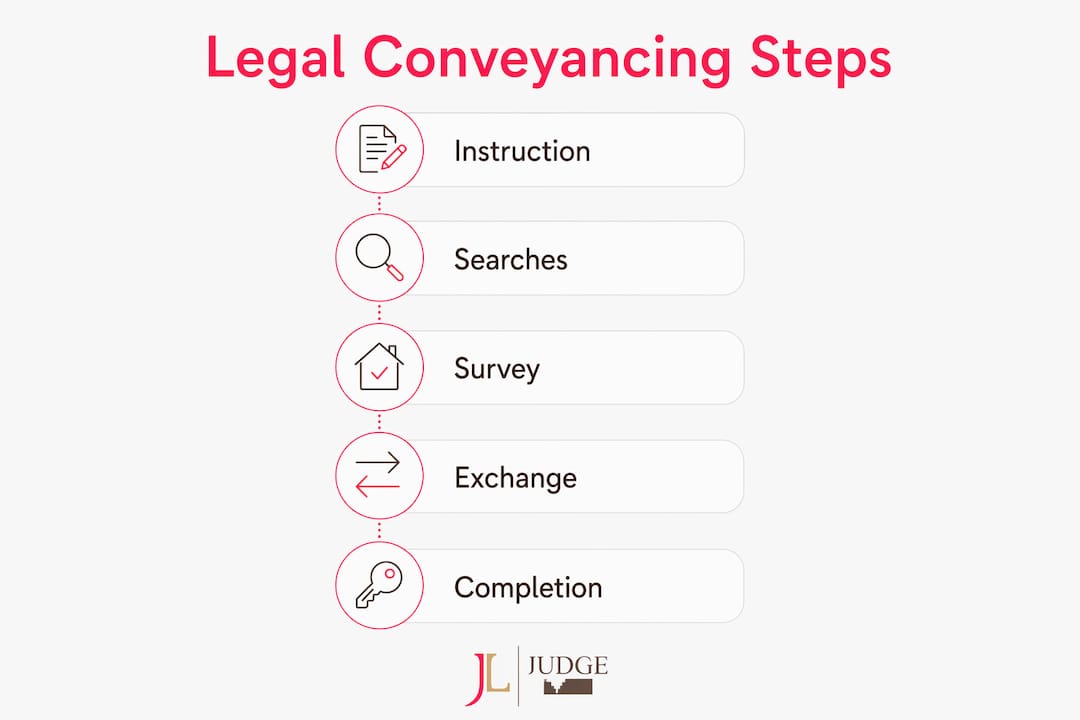 Infographic illustrating five conveyancing steps