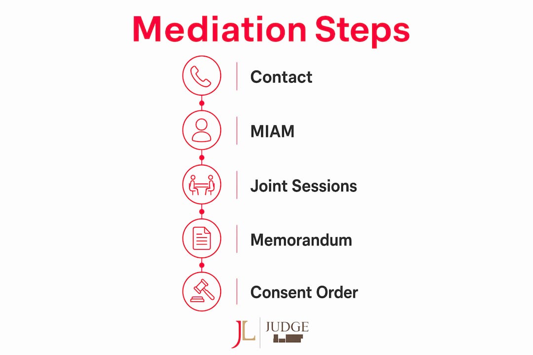 Infographic showing family mediation step-by-step process